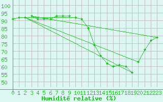 Courbe de l'humidit relative pour Avila - La Colilla (Esp)