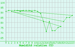Courbe de l'humidit relative pour L'Huisserie (53)