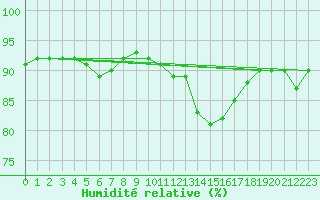 Courbe de l'humidit relative pour South Uist Range