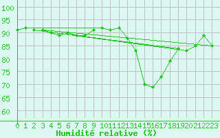 Courbe de l'humidit relative pour Aoste (It)