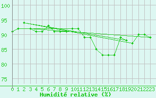 Courbe de l'humidit relative pour Nancy - Essey (54)