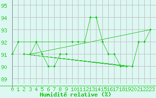 Courbe de l'humidit relative pour Fichtelberg