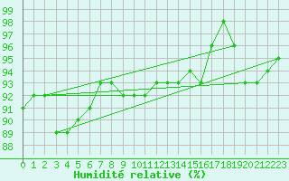 Courbe de l'humidit relative pour Cabauw Tower
