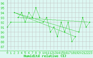 Courbe de l'humidit relative pour Amiens - Dury (80)