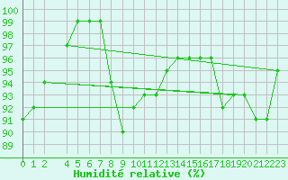 Courbe de l'humidit relative pour Cuprija