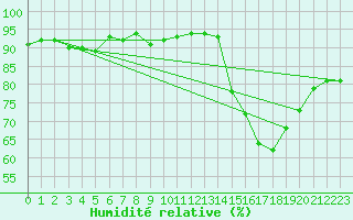 Courbe de l'humidit relative pour Nantes (44)