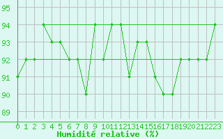 Courbe de l'humidit relative pour Treize-Vents (85)