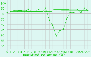 Courbe de l'humidit relative pour Lans-en-Vercors (38)