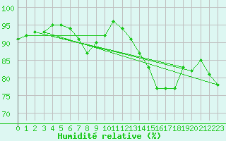 Courbe de l'humidit relative pour Albert-Bray (80)