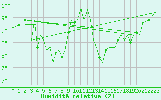 Courbe de l'humidit relative pour Jersey (UK)