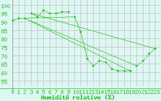 Courbe de l'humidit relative pour Forceville (80)