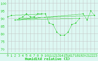 Courbe de l'humidit relative pour Sermange-Erzange (57)