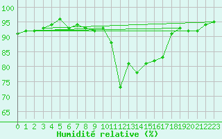 Courbe de l'humidit relative pour Cherbourg (50)