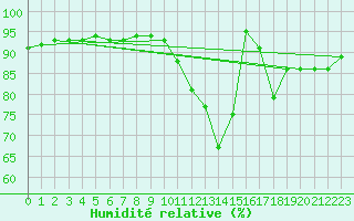 Courbe de l'humidit relative pour Ploumanac'h (22)