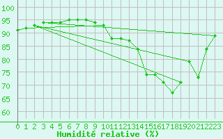 Courbe de l'humidit relative pour Baye (51)