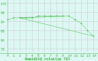 Courbe de l'humidit relative pour Amargosa