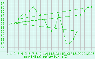 Courbe de l'humidit relative pour Variscourt (02)