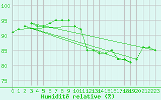 Courbe de l'humidit relative pour Dieppe (76)