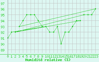 Courbe de l'humidit relative pour Isle Of Portland