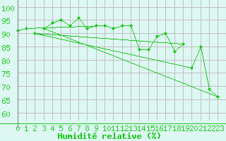 Courbe de l'humidit relative pour Thorshavn