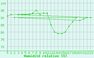 Courbe de l'humidit relative pour Six-Fours (83)