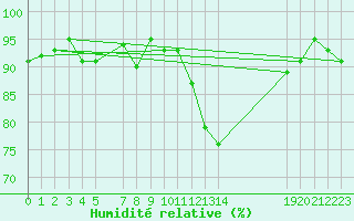 Courbe de l'humidit relative pour Selonnet (04)