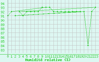 Courbe de l'humidit relative pour Kittila Laukukero