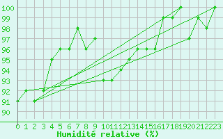 Courbe de l'humidit relative pour Neuchatel (Sw)