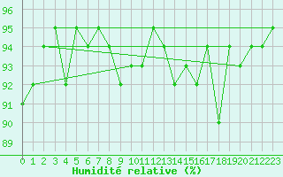 Courbe de l'humidit relative pour Kernascleden (56)