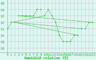 Courbe de l'humidit relative pour Angliers (17)