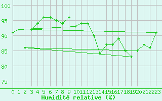 Courbe de l'humidit relative pour Loch Glascanoch