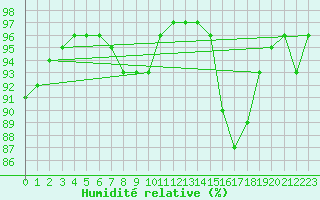 Courbe de l'humidit relative pour Ploumanac'h (22)