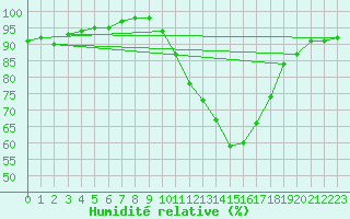 Courbe de l'humidit relative pour Orange (84)