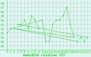Courbe de l'humidit relative pour Ploumanac'h (22)