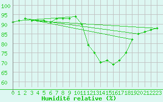 Courbe de l'humidit relative pour Pointe de Chassiron (17)