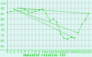 Courbe de l'humidit relative pour Aurillac (15)