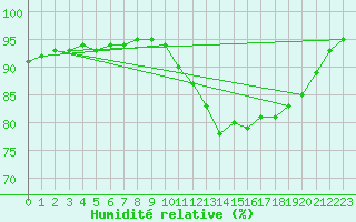 Courbe de l'humidit relative pour Christnach (Lu)