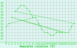 Courbe de l'humidit relative pour Evionnaz
