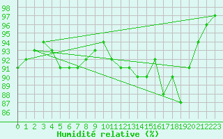 Courbe de l'humidit relative pour Saint-Nazaire (44)