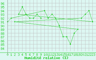 Courbe de l'humidit relative pour Saint-Jean-de-Vedas (34)