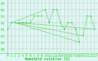 Courbe de l'humidit relative pour Treize-Vents (85)