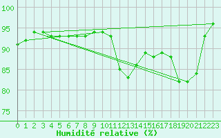 Courbe de l'humidit relative pour Landivisiau (29)