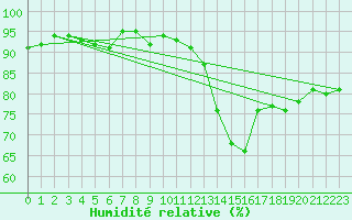 Courbe de l'humidit relative pour Woluwe-Saint-Pierre (Be)