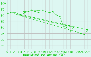 Courbe de l'humidit relative pour Saint Catherine's Point