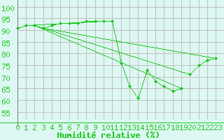 Courbe de l'humidit relative pour Gujan-Mestras (33)