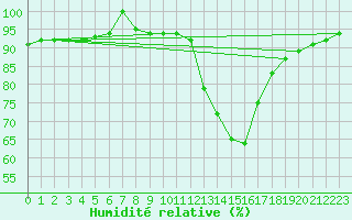 Courbe de l'humidit relative pour Medina de Pomar