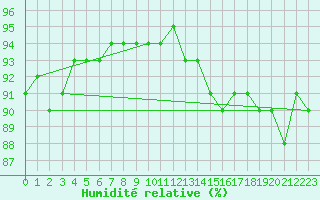 Courbe de l'humidit relative pour Troyes (10)