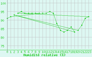 Courbe de l'humidit relative pour Baye (51)
