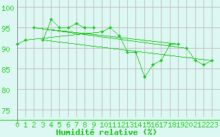 Courbe de l'humidit relative pour Trelly (50)