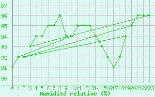 Courbe de l'humidit relative pour Laqueuille (63)